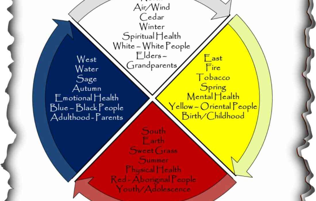 medicine wheel